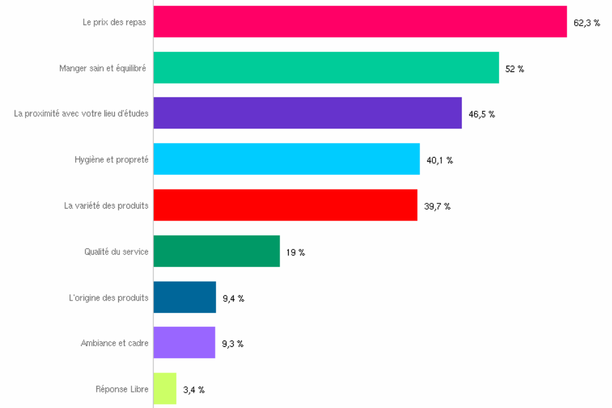 Enquête de restauration Design sans titre 3
