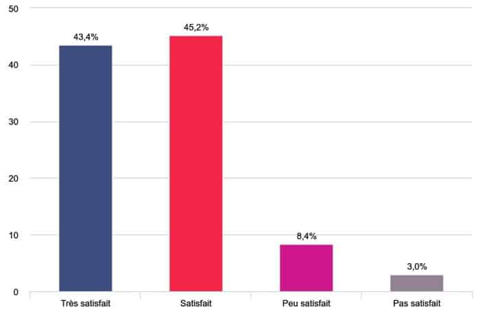 Enquête de satisfaction des logements
