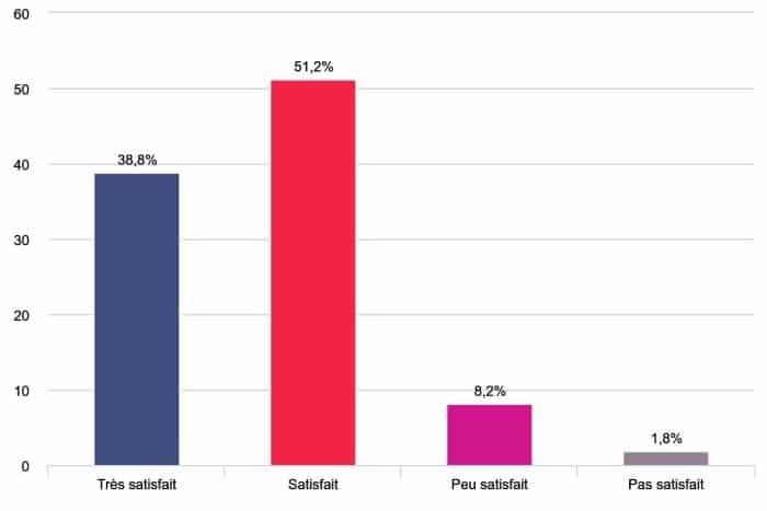 Enquête de satisfaction des logements