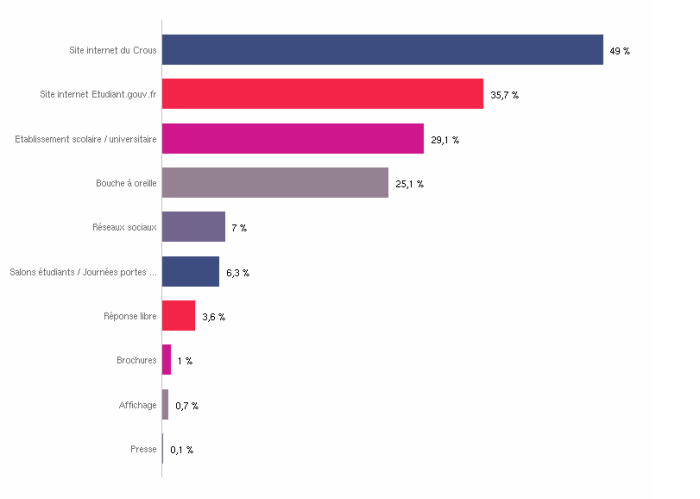 Enquête de satisfaction des logements