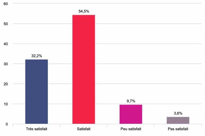 Enquête de satisfaction des logements