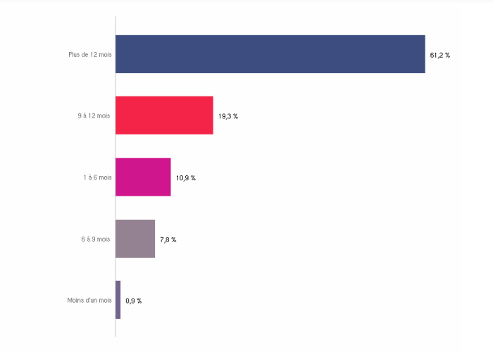 Enquête de satisfaction des logements