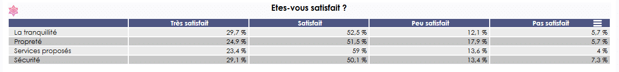 Enquête de satisfaction des logements