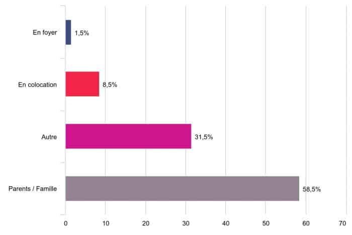 Enquête de satisfaction des logements