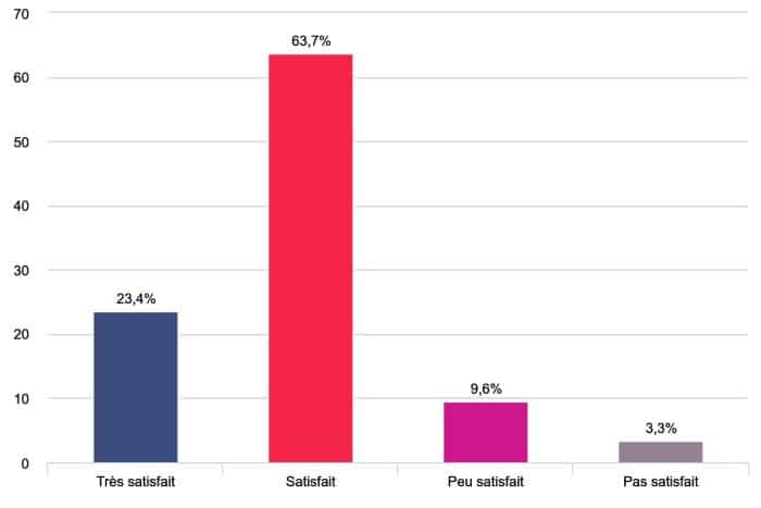 Enquête de satisfaction des logements