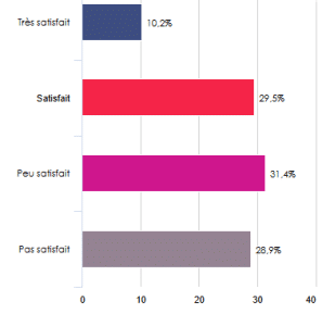 Enquête de satisfaction des logements
