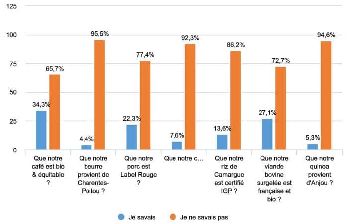 Enquête de restauration le saviez vous 1