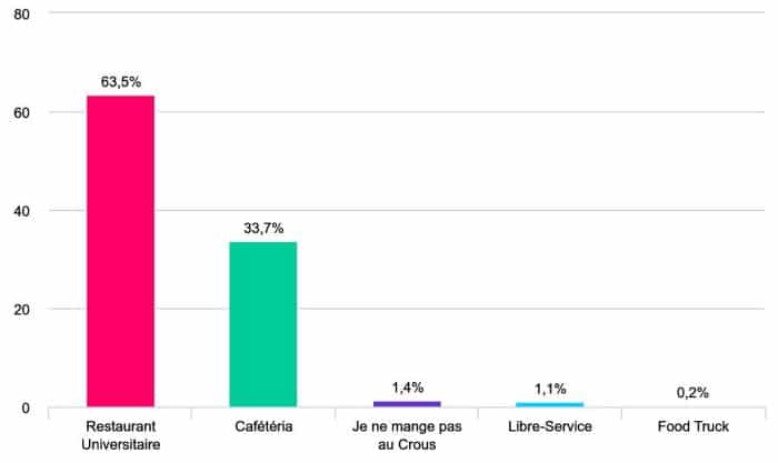 Enquête de restauration lieux de frequentation 1