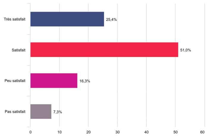 Enquête de satisfaction des logements