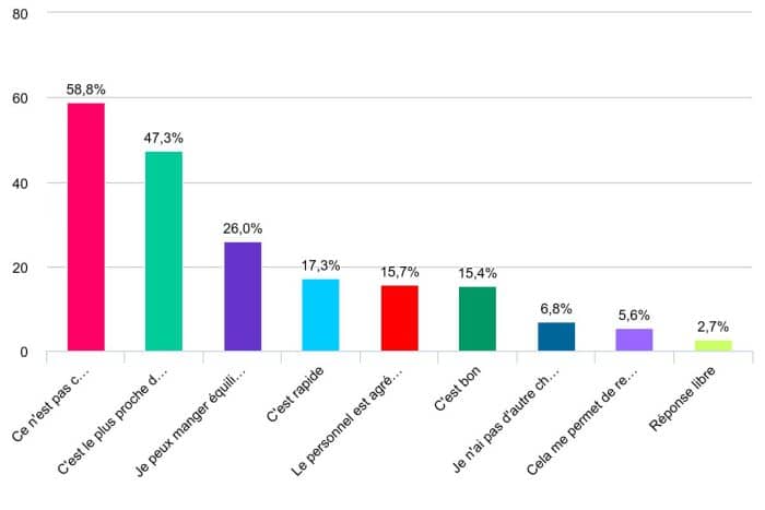 Enquête de restauration motinf de recommendatin