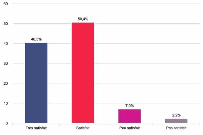 Enquête de satisfaction des logements