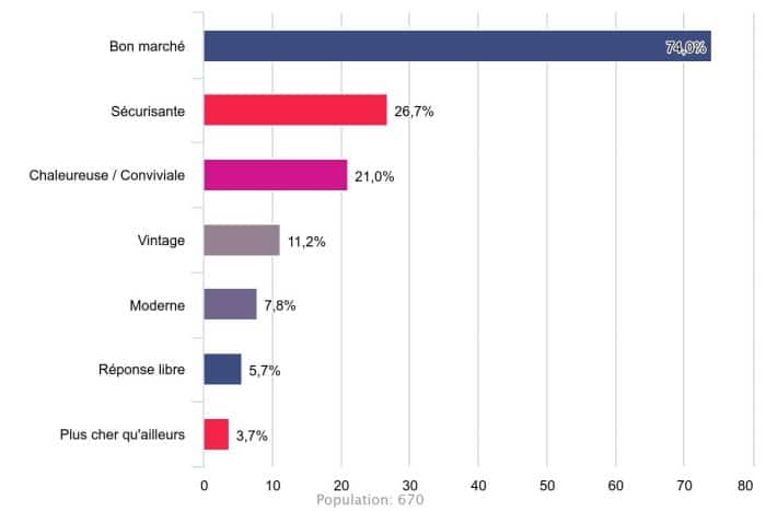Enquête de satisfaction des logements