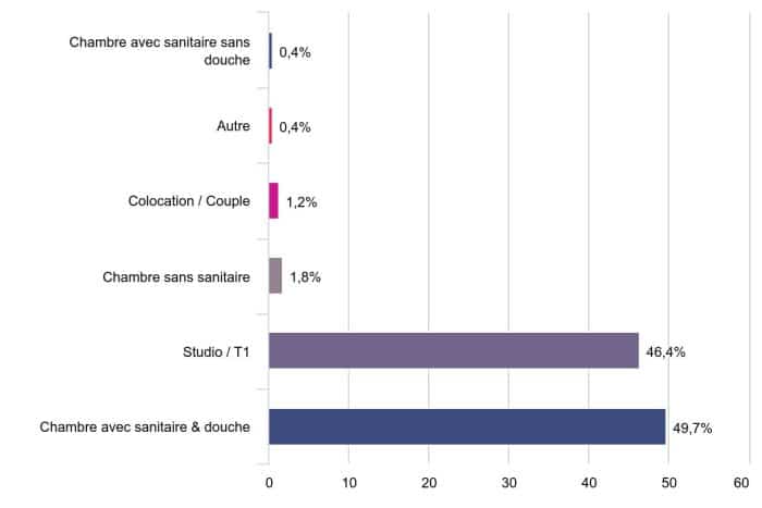 Enquête de satisfaction des logements