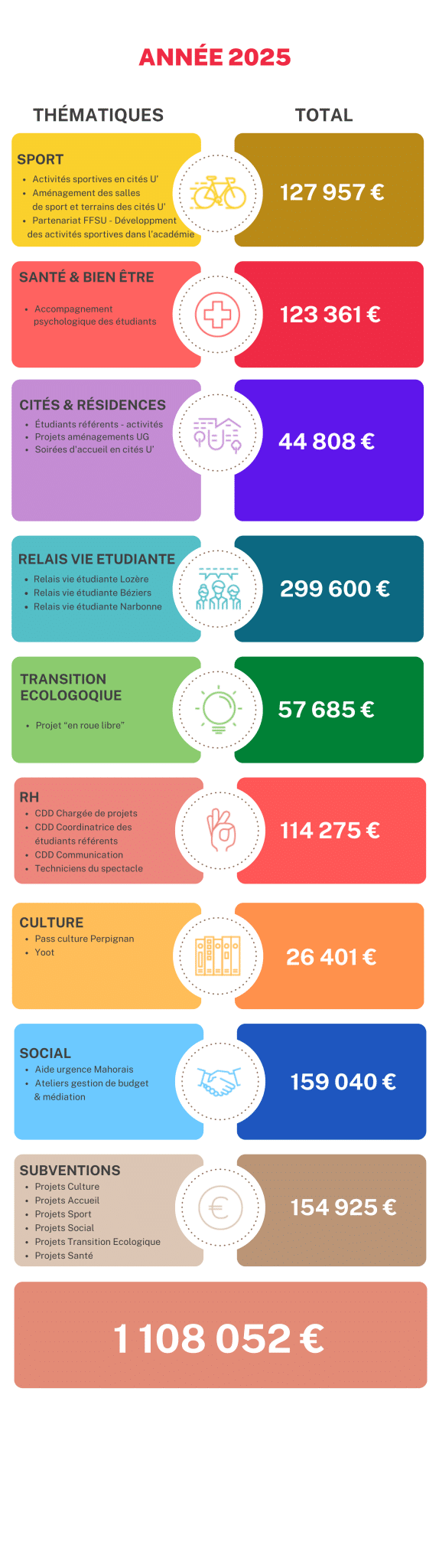 Bilan 2025 CVEC
